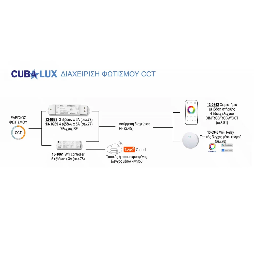 Controller Simlicity Πολλαπλών λειτουργιών 3x6A DIM / RGB / CCT- Cubalux