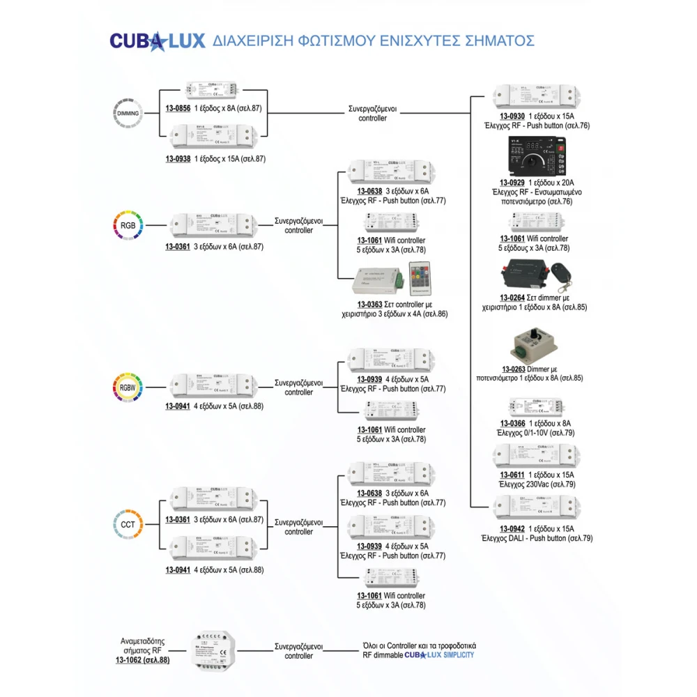 WiFi - RF controller 5x3A 12/24Vdc - Cubalux