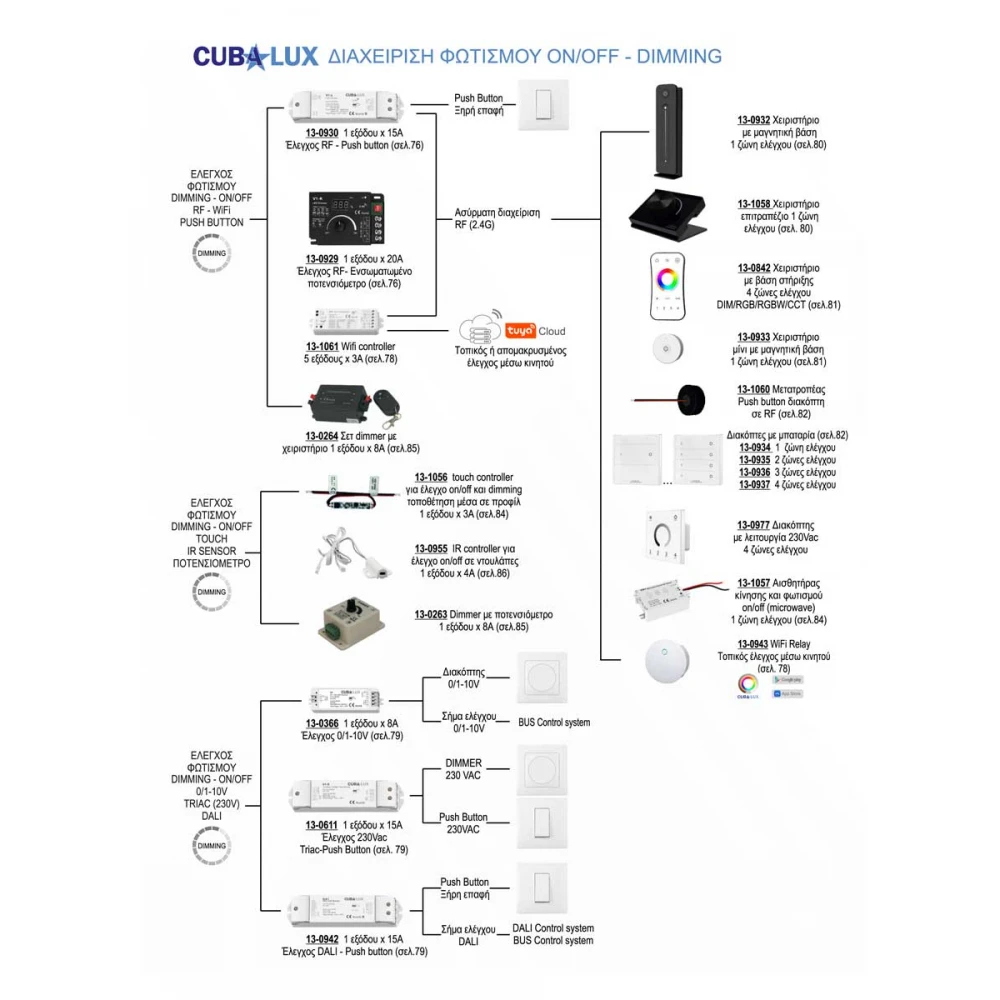 Ταινία LED TΩRA 6 Watt/m 12V CRI80 IP20 30 LED/m 5m Ψυχρό Λευκό 6000Κ CUBALUX