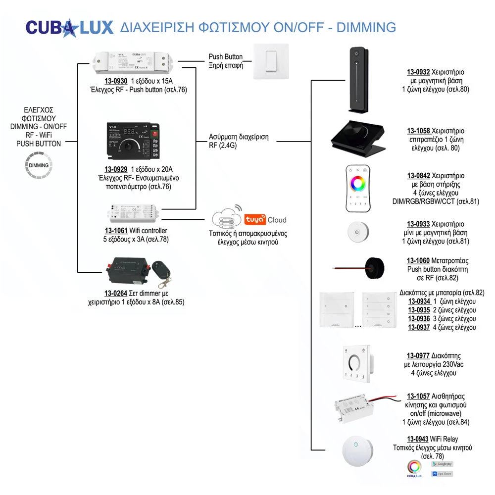 Dimmer RF 8A Με Χειριστήριο 12/24Vdc - Cubalux