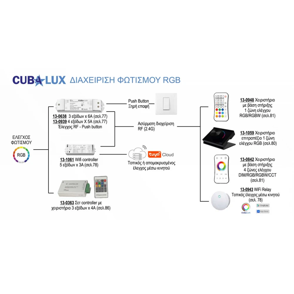 Ταινία LED TΩRA RGB 7,2 Watt/m 12V IP20 30 LED/m 5 μέτρα CUBALUX