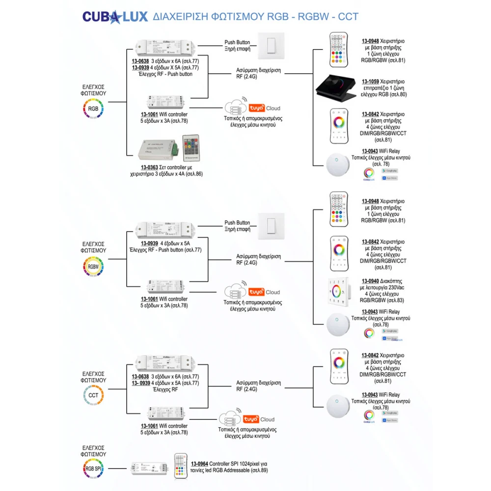 Χειριστήριο Simplicity 4 Θέσεων Πολλαπλών Λειτουργιών - Cubalux