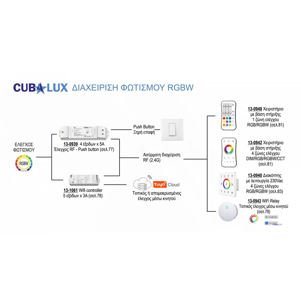 Διακόπτης RGB/RGBW Simplicity 4 Θέσεων DMX512/ RF2.4G - Cubalux