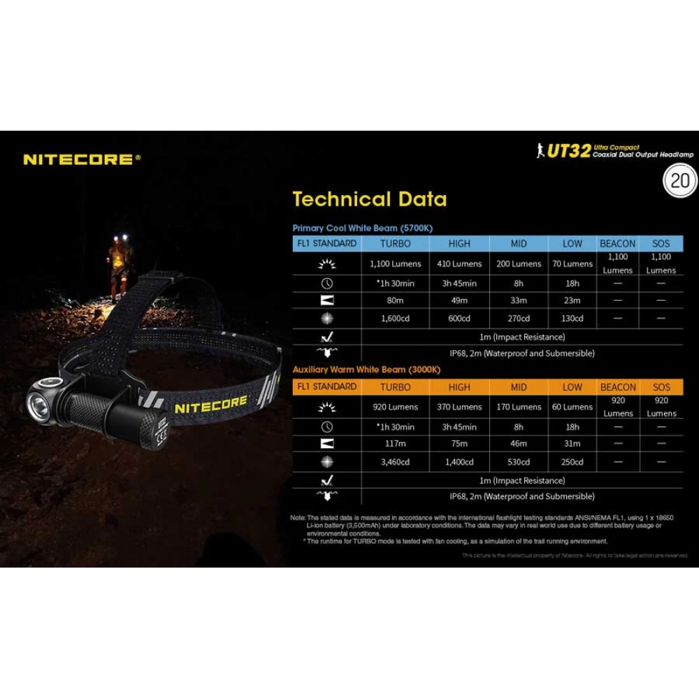 ΦΑΚΟΣ LED NITECORE HEADLAMP UT32 1100lumens, Dual Output