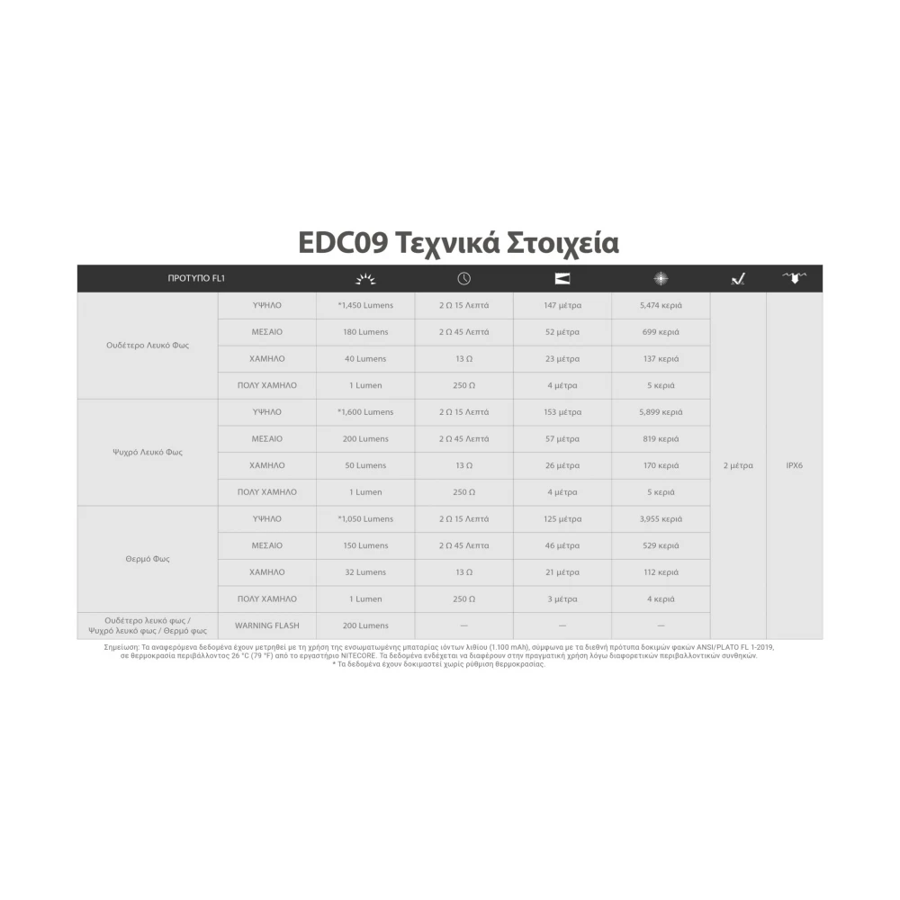 ΦΑΚΟΣ LED NITECORE EDC09, MCT, 1600lumens