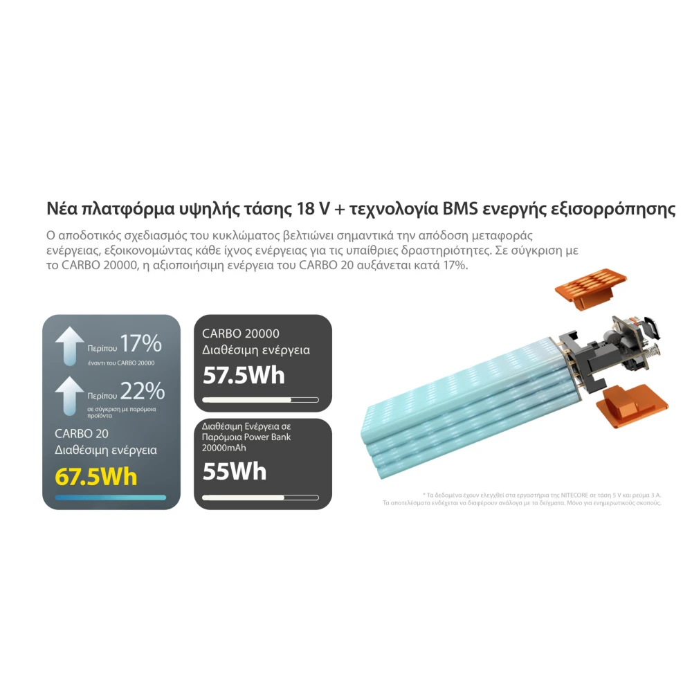 POWER BANK NITECORE CARBO 20, Carbon Fiber, Fast Charge, 65W MAX, ORANGE