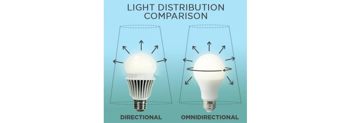 Τι Είναι ο Πανκατευθυντικός Λαμπτήρας?