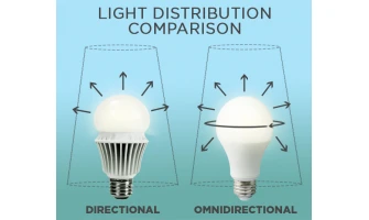 Τι Είναι ο Πανκατευθυντικός Λαμπτήρας?