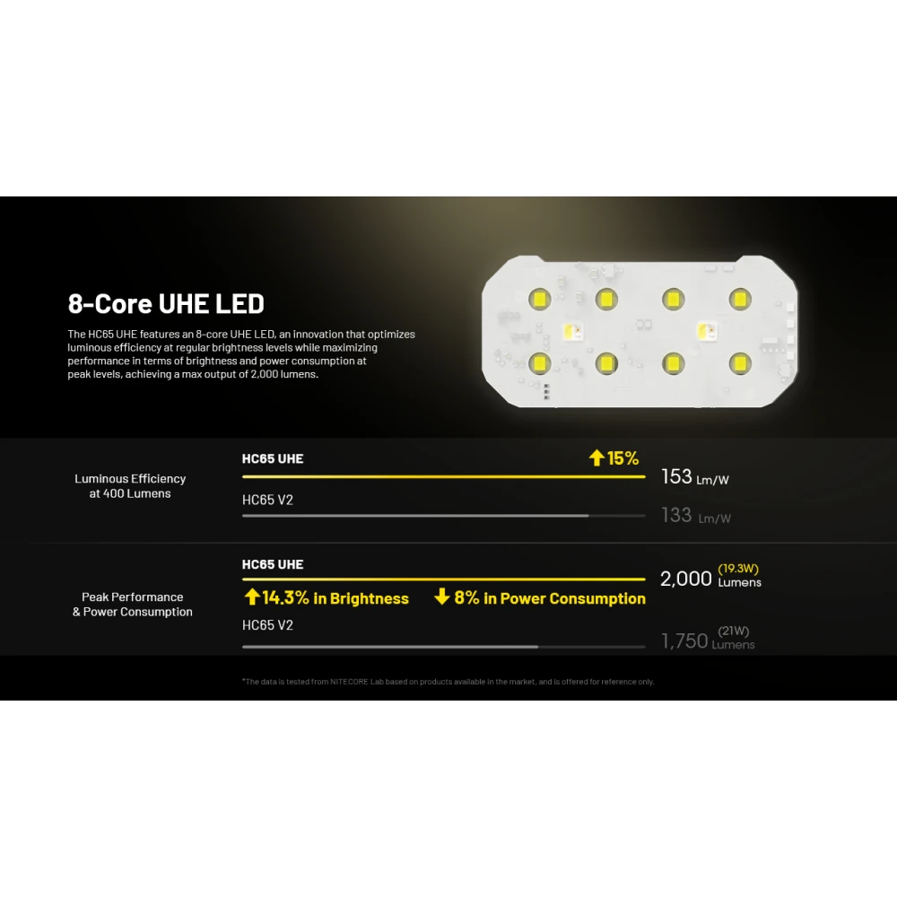 ΦΑΚΟΣ LED NITECORE HEADLAMP HC65 UHE, 2000 Lumens