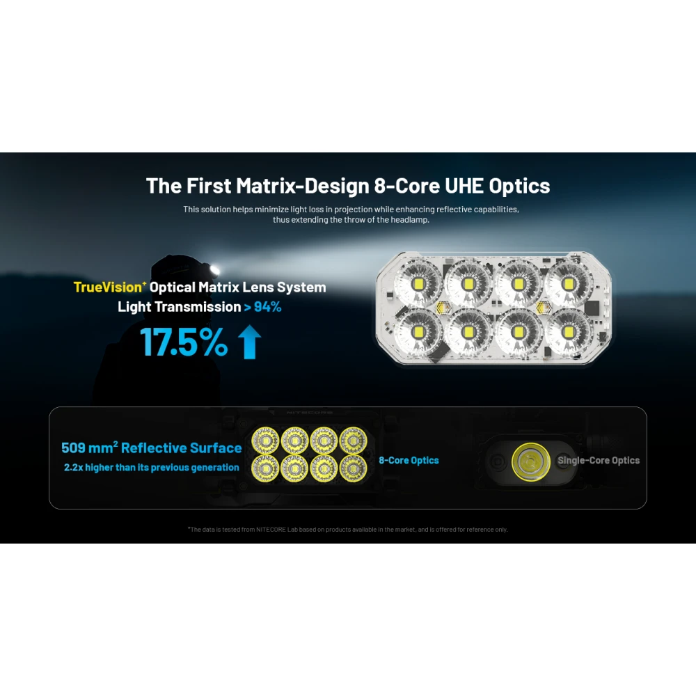 ΦΑΚΟΣ LED NITECORE HEADLAMP HC65 UHE, 2000 Lumens