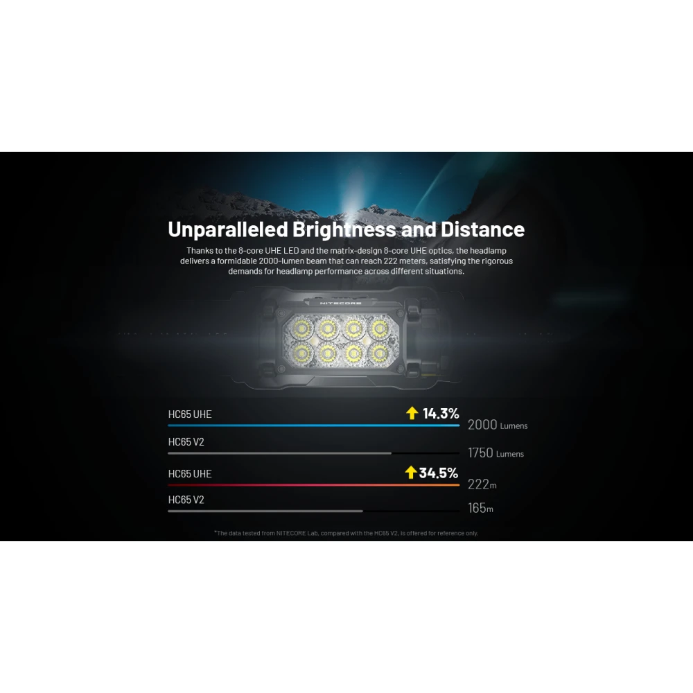 ΦΑΚΟΣ LED NITECORE HEADLAMP HC65 UHE, 2000 Lumens