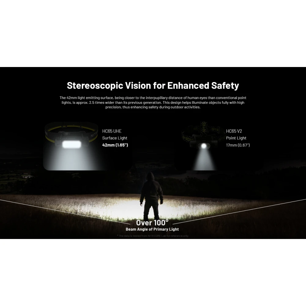 ΦΑΚΟΣ LED NITECORE HEADLAMP HC65 UHE, 2000 Lumens