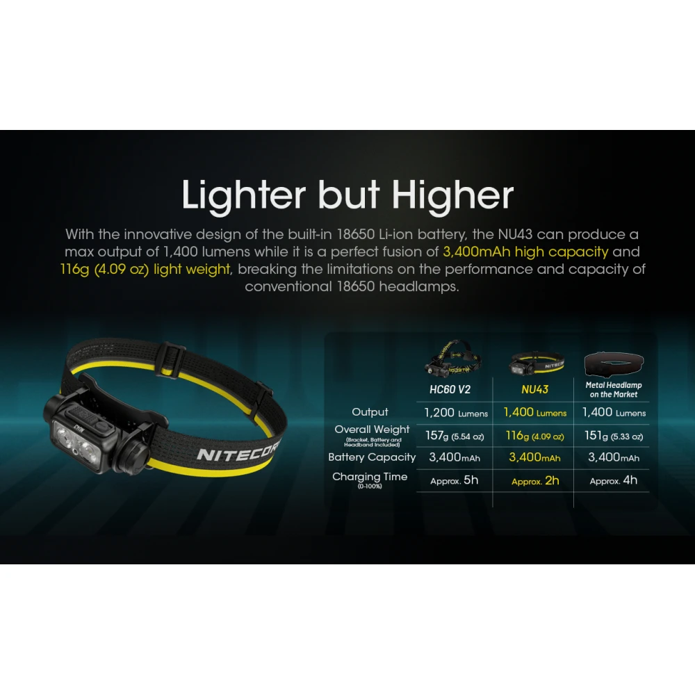 ΦΑΚΟΣ LED NITECORE HEADLAMP NU43, 1400Lm